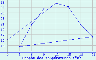 Courbe de tempratures pour Mafraq