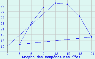 Courbe de tempratures pour Trubcevsk