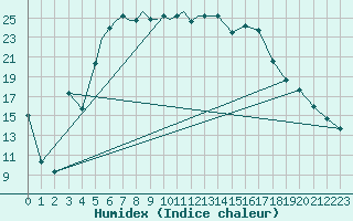 Courbe de l'humidex pour Petrozavodsk