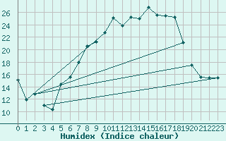 Courbe de l'humidex pour Weihenstephan