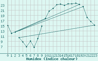 Courbe de l'humidex pour Reims-Prunay (51)