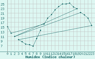 Courbe de l'humidex pour Grenoble/agglo Le Versoud (38)