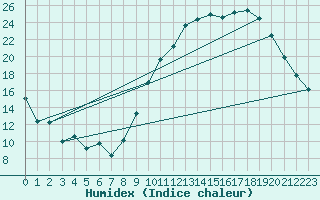 Courbe de l'humidex pour Saint-Nazaire (44)