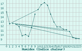 Courbe de l'humidex pour Bielsko-Biala