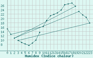 Courbe de l'humidex pour Le Mans (72)