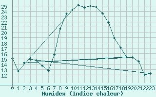 Courbe de l'humidex pour Martinroda