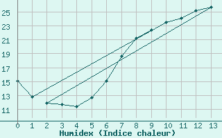 Courbe de l'humidex pour Oschatz