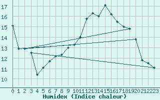 Courbe de l'humidex pour Muret (31)