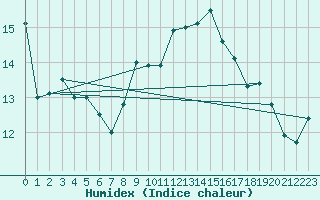 Courbe de l'humidex pour Sant Jaume d'Enveja