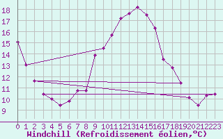 Courbe du refroidissement olien pour Wien / Hohe Warte
