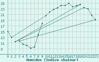 Courbe de l'humidex pour Nantes (44)