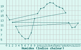 Courbe de l'humidex pour Daroca