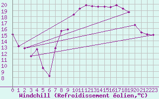 Courbe du refroidissement olien pour Colmar (68)