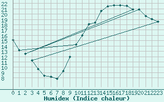 Courbe de l'humidex pour Toulouse-Blagnac (31)
