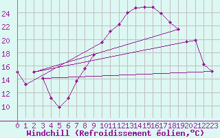 Courbe du refroidissement olien pour Harburg
