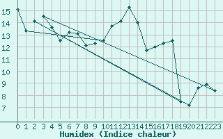 Courbe de l'humidex pour Cap Bar (66)