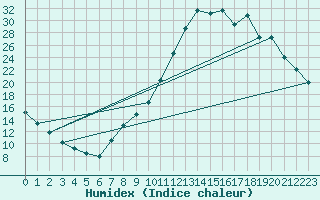 Courbe de l'humidex pour Kernascleden (56)