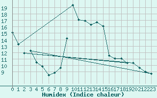 Courbe de l'humidex pour Chamonix-Mont-Blanc (74)