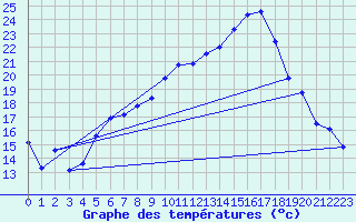 Courbe de tempratures pour Aadorf / Tnikon