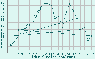 Courbe de l'humidex pour La Brvine (Sw)