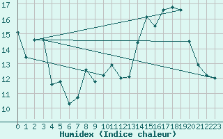 Courbe de l'humidex pour Orschwiller (67)