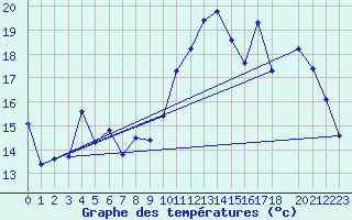 Courbe de tempratures pour Pully-Lausanne (Sw)