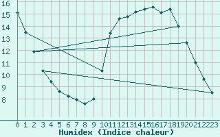 Courbe de l'humidex pour Tours (37)