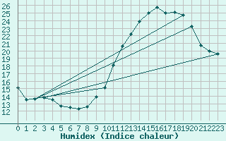 Courbe de l'humidex pour Saclas (91)