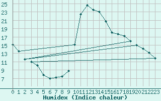 Courbe de l'humidex pour Agde (34)