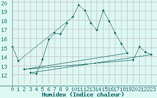 Courbe de l'humidex pour Zerind