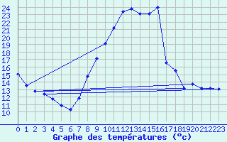 Courbe de tempratures pour Aubenas - Lanas (07)