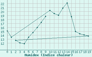 Courbe de l'humidex pour Martinroda