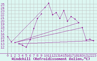 Courbe du refroidissement olien pour Bad Kissingen