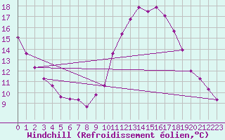 Courbe du refroidissement olien pour Agde (34)