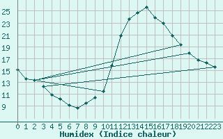 Courbe de l'humidex pour Manlleu (Esp)