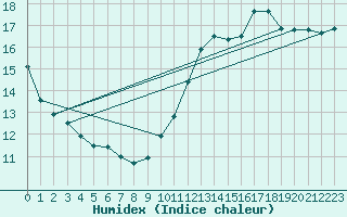 Courbe de l'humidex pour Cambrai / Epinoy (62)