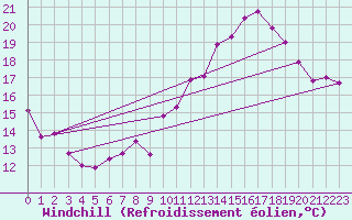 Courbe du refroidissement olien pour Biscarrosse (40)