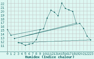 Courbe de l'humidex pour Ploeren (56)