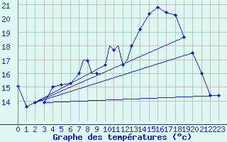 Courbe de tempratures pour Leeming