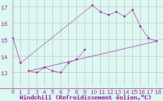 Courbe du refroidissement olien pour Visan (84)