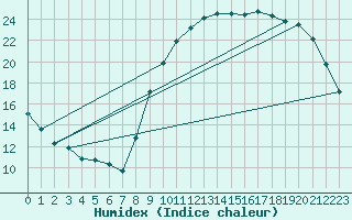 Courbe de l'humidex pour Neuville-de-Poitou (86)