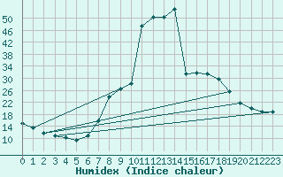 Courbe de l'humidex pour Sigenza