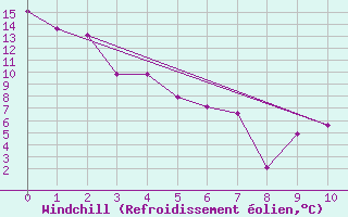 Courbe du refroidissement olien pour Vanscoy Upper-Air, Sask