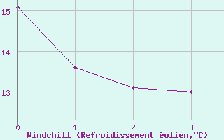 Courbe du refroidissement olien pour Visan (84)