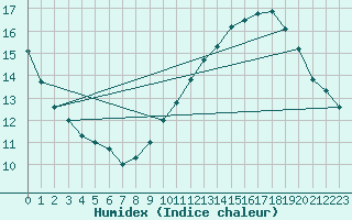 Courbe de l'humidex pour Montlimar (26)