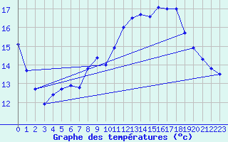 Courbe de tempratures pour Sarzeau (56)