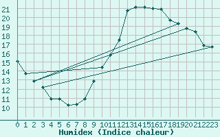Courbe de l'humidex pour Als (30)