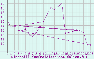 Courbe du refroidissement olien pour Biarritz (64)