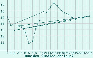 Courbe de l'humidex pour Melle (Be)