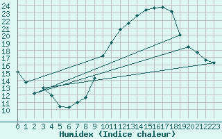 Courbe de l'humidex pour Avord (18)